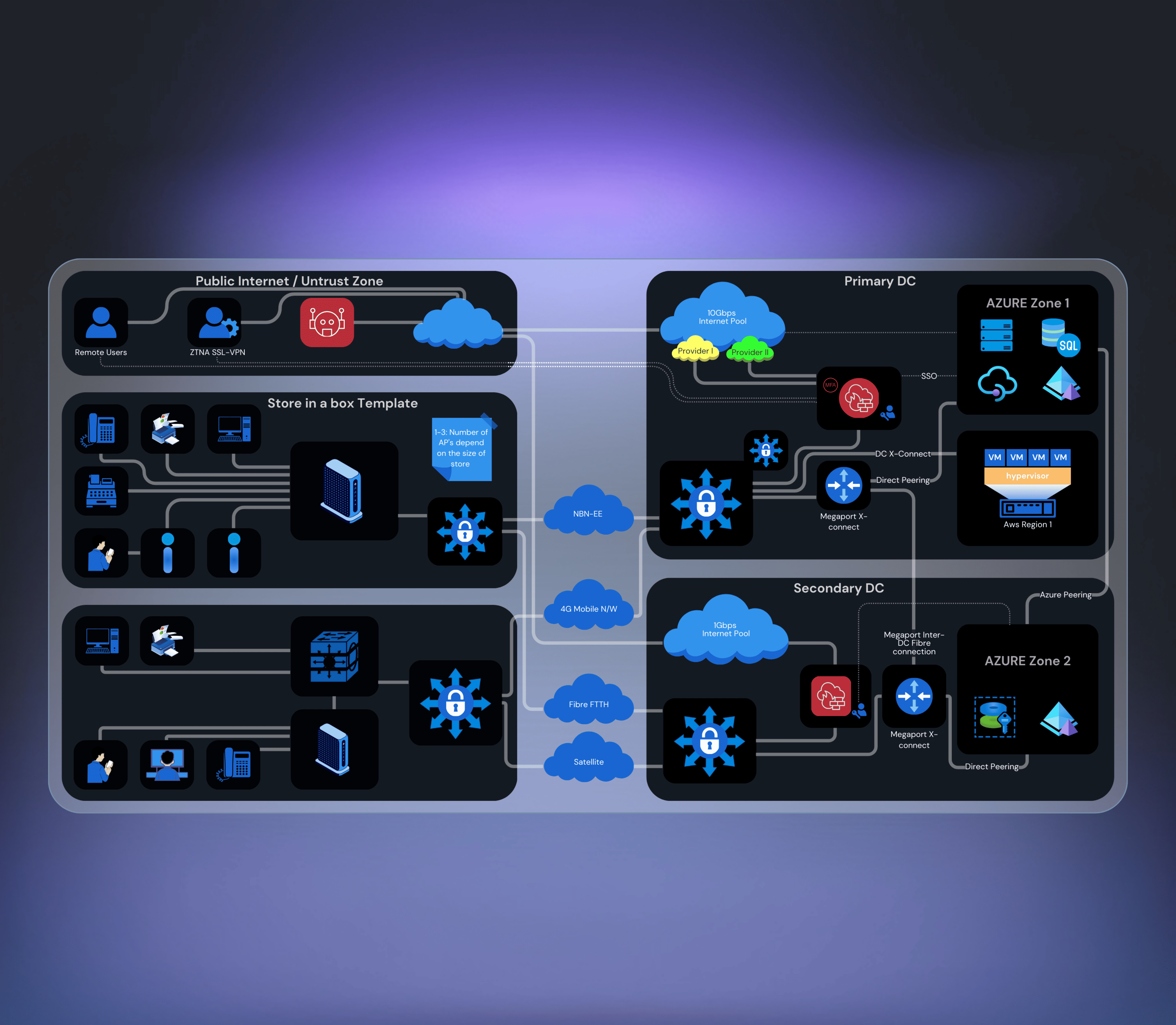 Cloud & Network Solutions
